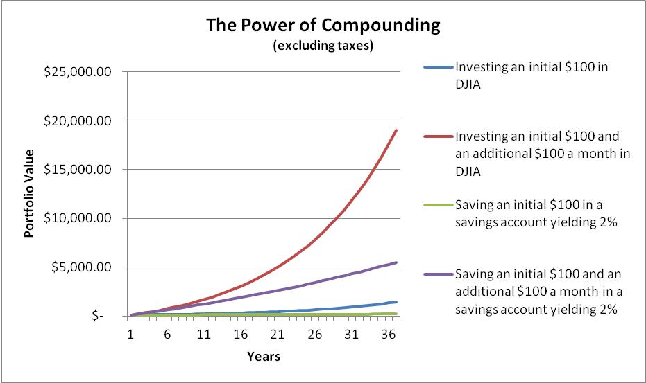 compounding